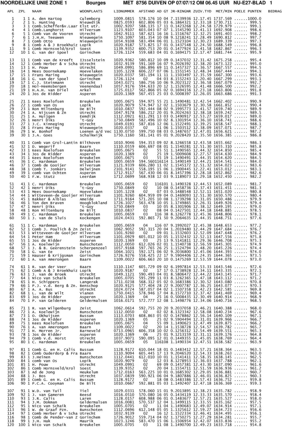 Langhorst Hilversum 1123.9107 603.043 07 07 1.1545290 12.41.13 1692.908... 998.6 6 5 1 Comb van de Vooren Utrecht 1042.9111 587.621 16 16 1.1516767 12.32.25 1691.403... 998.2 7 6 1 J.H.H. Teeuwen Nieuwegein 1750.