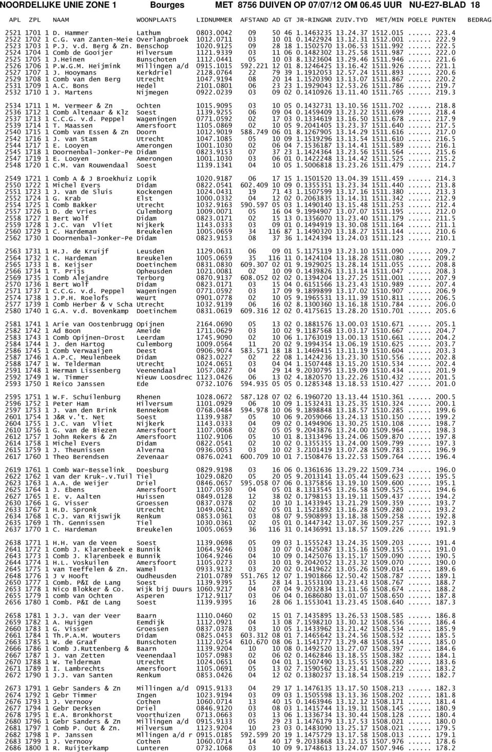9339 03 11 06 0.1482302 13.25.58 1511.987... 222.0 2525 1705 1 J.Heinen Bunschoten 1112.0441 05 10 03 8.1323604 13.29.46 1511.946... 221.6 2526 1706 1 P.W.G.M. Heijmink Millingen a/d 0915.1015 592.