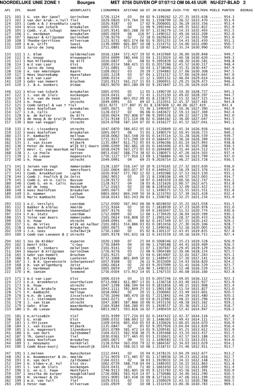 0705 04 11 09 9.1992444 12.49.35 1632.822... 952.9 126 105 1 Comb. v.d. Schagt Amersfoort 1105.9141 603.288 26 07 1.1536279 12.54.33 1632.493... 952.5 127 106 1 C. Hardeman Breukelen 1005.