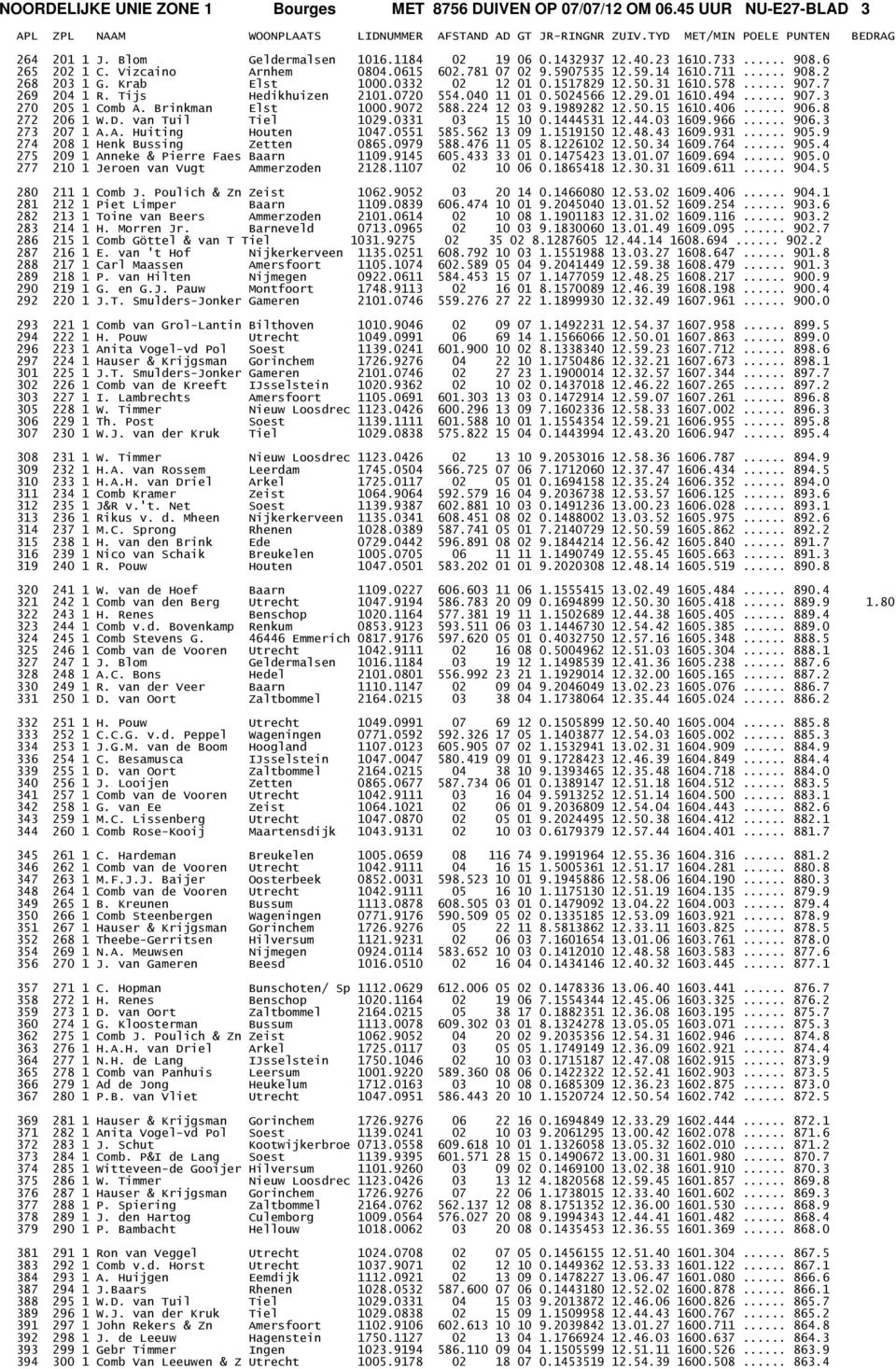 040 11 01 0.5024566 12.29.01 1610.494... 907.3 270 205 1 Comb A. Brinkman Elst 1000.9072 588.224 12 03 9.1989282 12.50.15 1610.406... 906.8 272 206 1 W.D. van Tuil Tiel 1029.0331 03 15 10 0.
