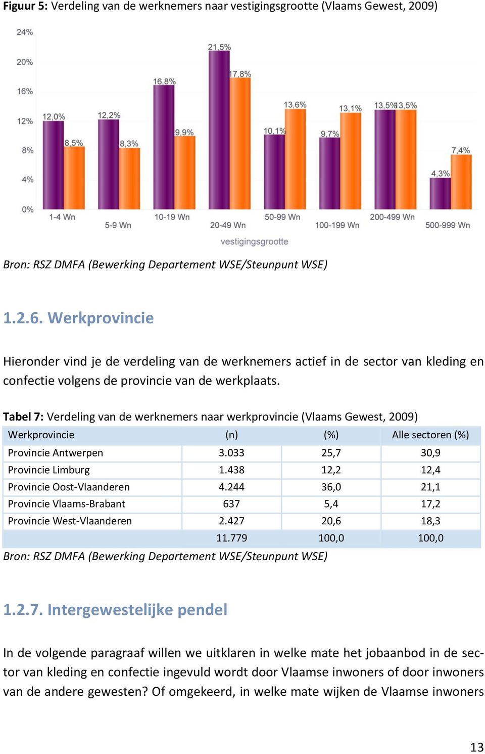 Tabel 7: Verdeling van de werknemers naar werkprovincie (Vlaams Gewest, 2009) Werkprovincie (n) (%) Alle sectoren (%) Provincie Antwerpen 3.033 25,7 30,9 Provincie Limburg 1.