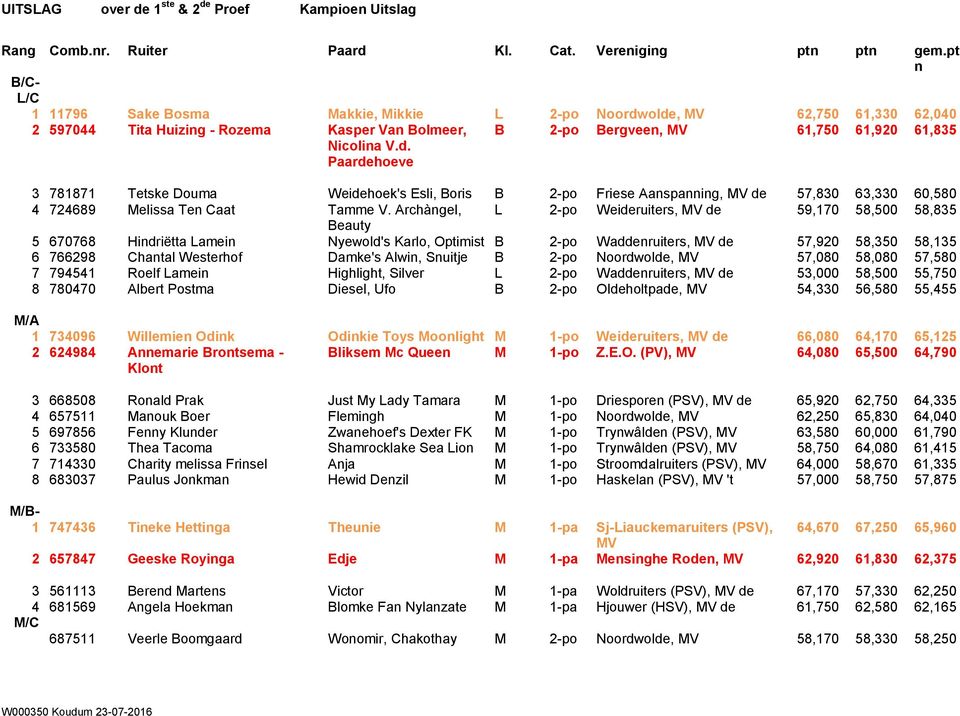olde, MV 62,750 61,330 62,040 2 597044 Tita Huizing - Rozema Kasper Van Bolmeer, Nicolina V.d. Paardehoeve B 2-po Bergveen, MV 61,750 61,920 61,835 3 781871 Tetske Douma Weidehoek's Esli, Boris B 2-po Friese Aanspanning, MV de 57,830 63,330 60,580 4 724689 Melissa Ten Caat Tamme V.