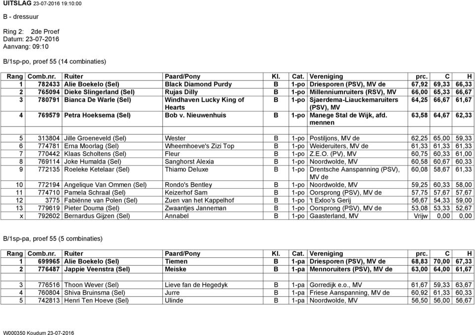 Sjaerdema-Liauckemaruiters 64,25 66,67 61,67 Hearts (PSV), MV 4 769579 Petra Hoeksema (Sel) Bob v. Nieuwenhuis B 1-po Manege Stal de Wijk, afd.