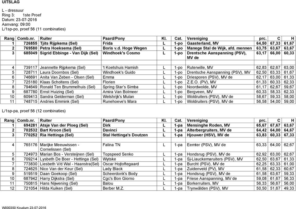 mennen 63,75 63,67 63,67 3 685049 Sigrid Ebbinge - Van Dijk (Sel) Windhoek's Cosmo L 1-po Drentsche Aanspanning (PSV), MV de 63,17 66,00 60,33 4 739117 Jeannette Rijpkema (Sel) 't Koetshuis Hamish L