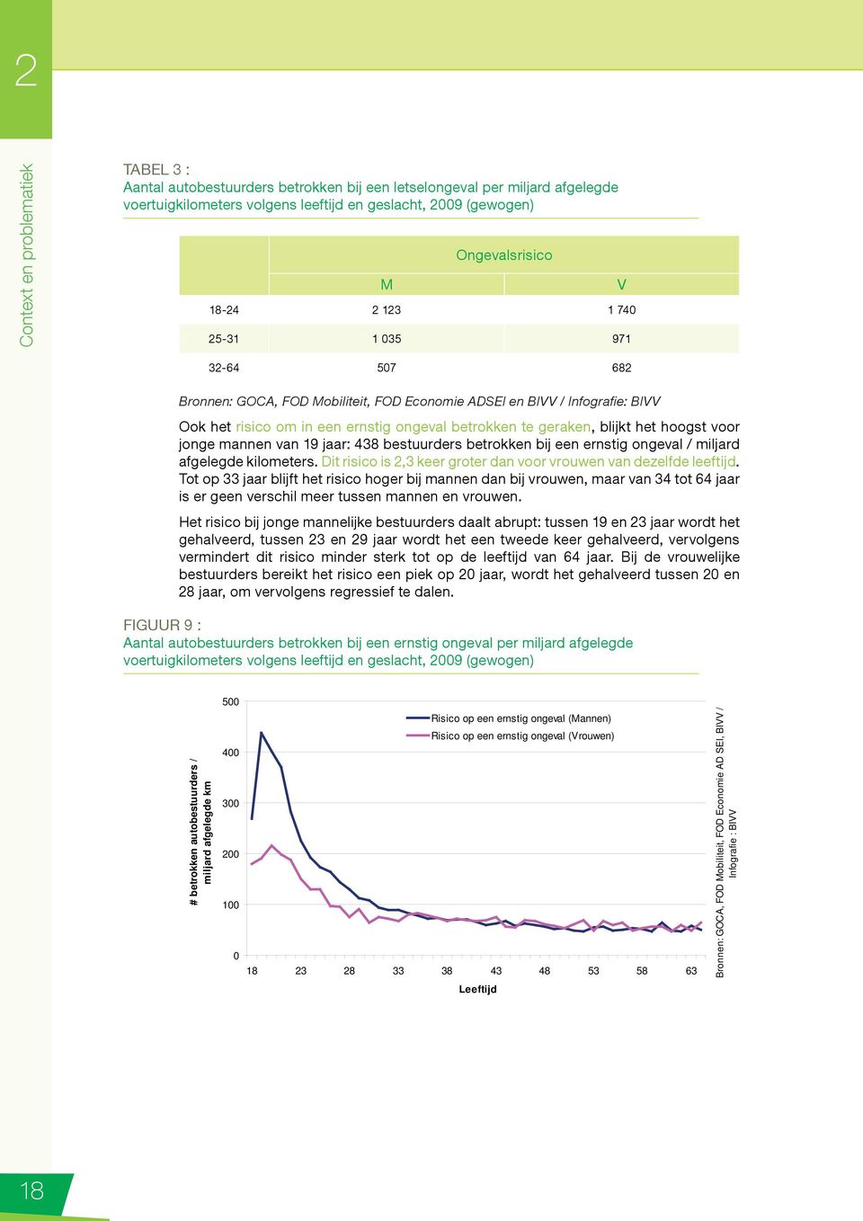 hoogst voor jonge mannen van 19 jaar: 438 bestuurders betrokken bij een ernstig ongeval / miljard afgelegde kilometers. Dit risico is 2,3 keer groter dan voor vrouwen van dezelfde leeftijd.