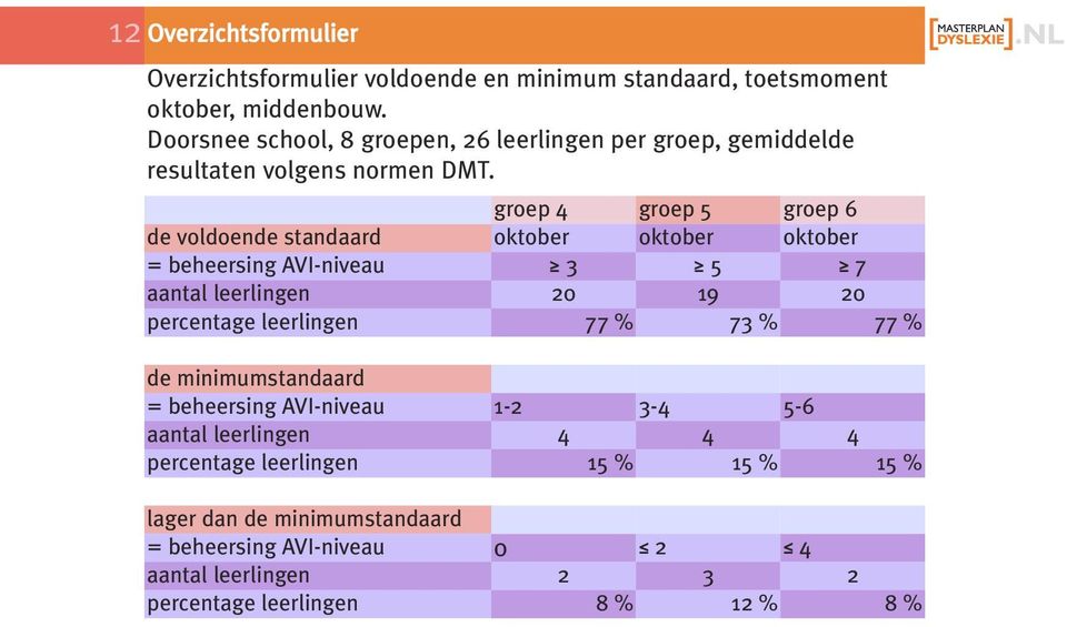 Doorsnee school, 8 groepen, 26 leerlingen per groep, gemiddelde resultaten volgens normen DMT.