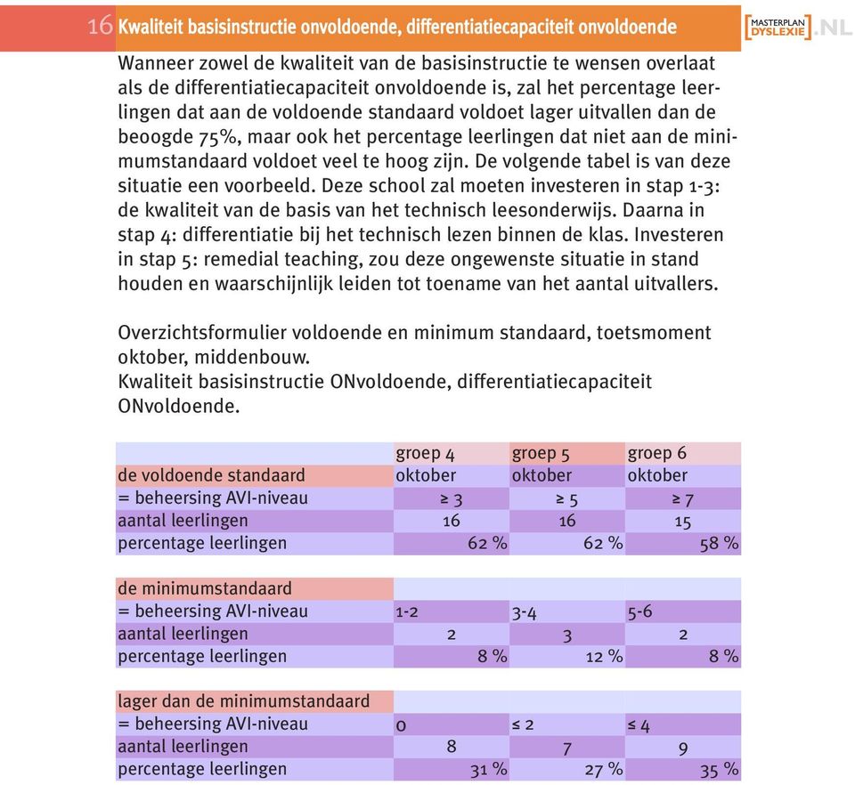 De volgende tabel is van deze situatie een voorbeeld. Deze school zal moeten investeren in stap 1-3: de kwaliteit van de basis van het technisch leesonderwijs.