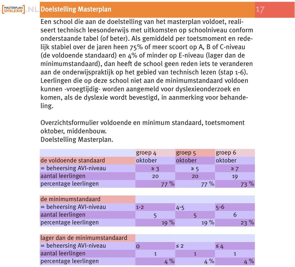 heeft de school geen reden iets te veranderen aan de onderwijspraktijk op het gebied van technisch lezen (stap 1-6).