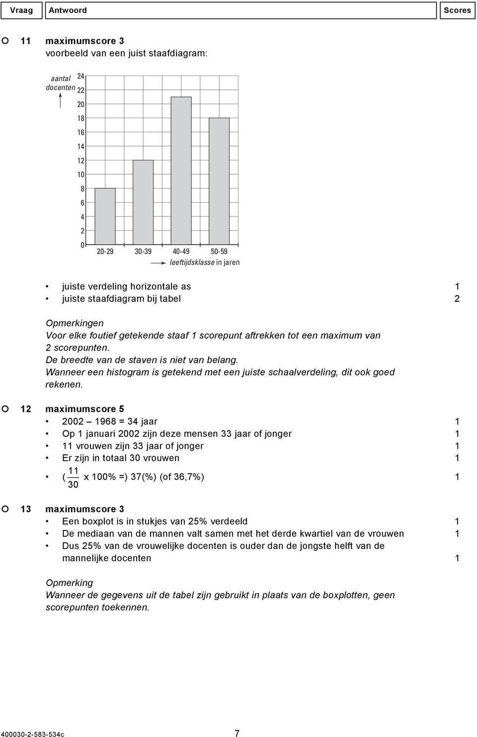 Wanneer een histogram is getekend met een juiste schaalverdeling, dit ook goed rekenen.