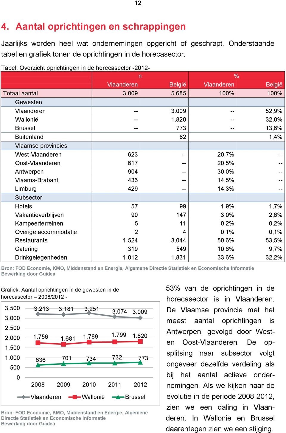 820 -- 32,0% Brussel -- 773 -- 13,6% Buitenland 82 1,4% Vlaamse provincies West-Vlaanderen 623 -- 20,7% -- Oost-Vlaanderen 617 -- 20,5% -- Antwerpen 904 -- 30,0% -- Vlaams-Brabant 436 -- 14,5% --