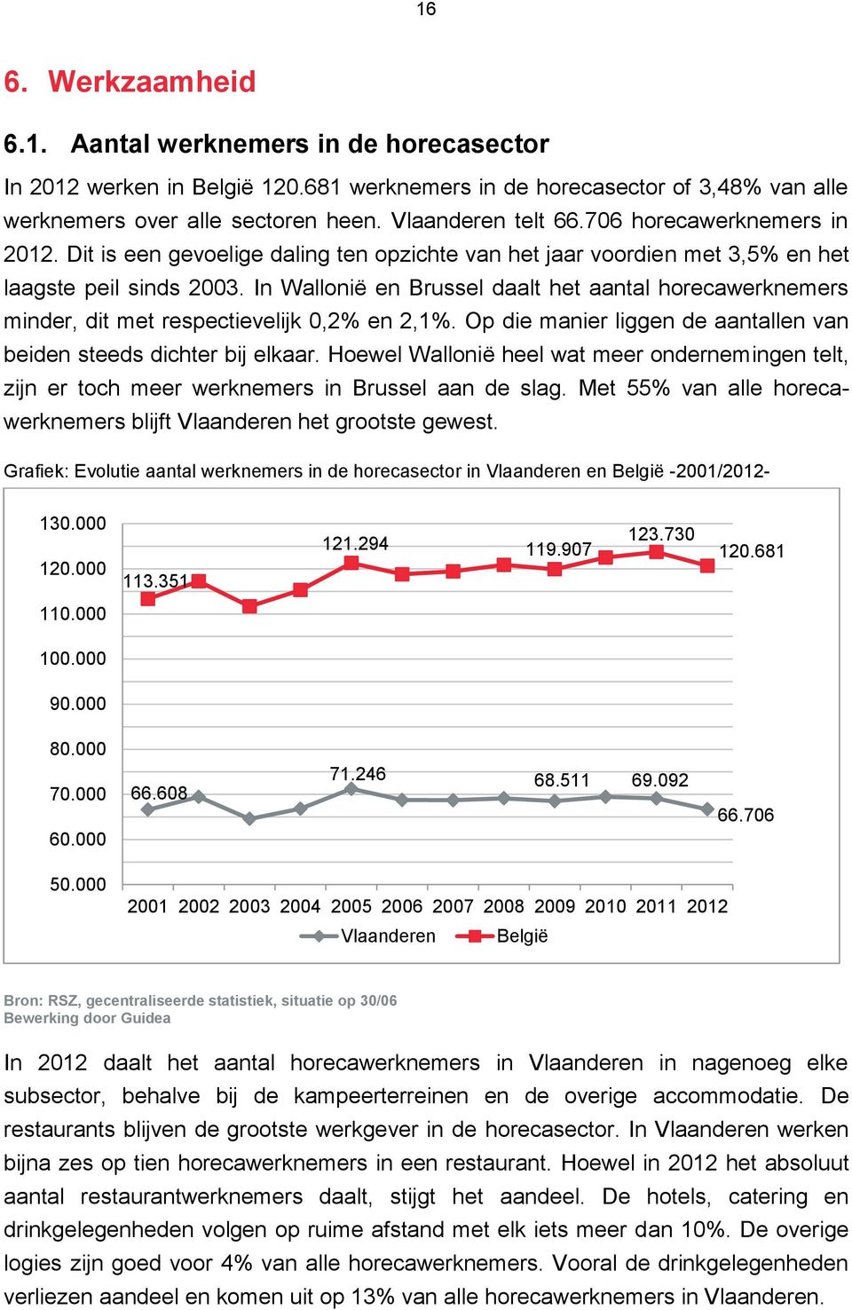 In Wallonië en Brussel daalt het aantal horecawerknemers minder, dit met respectievelijk 0,2% en 2,1%. Op die manier liggen de aantallen van beiden steeds dichter bij elkaar.