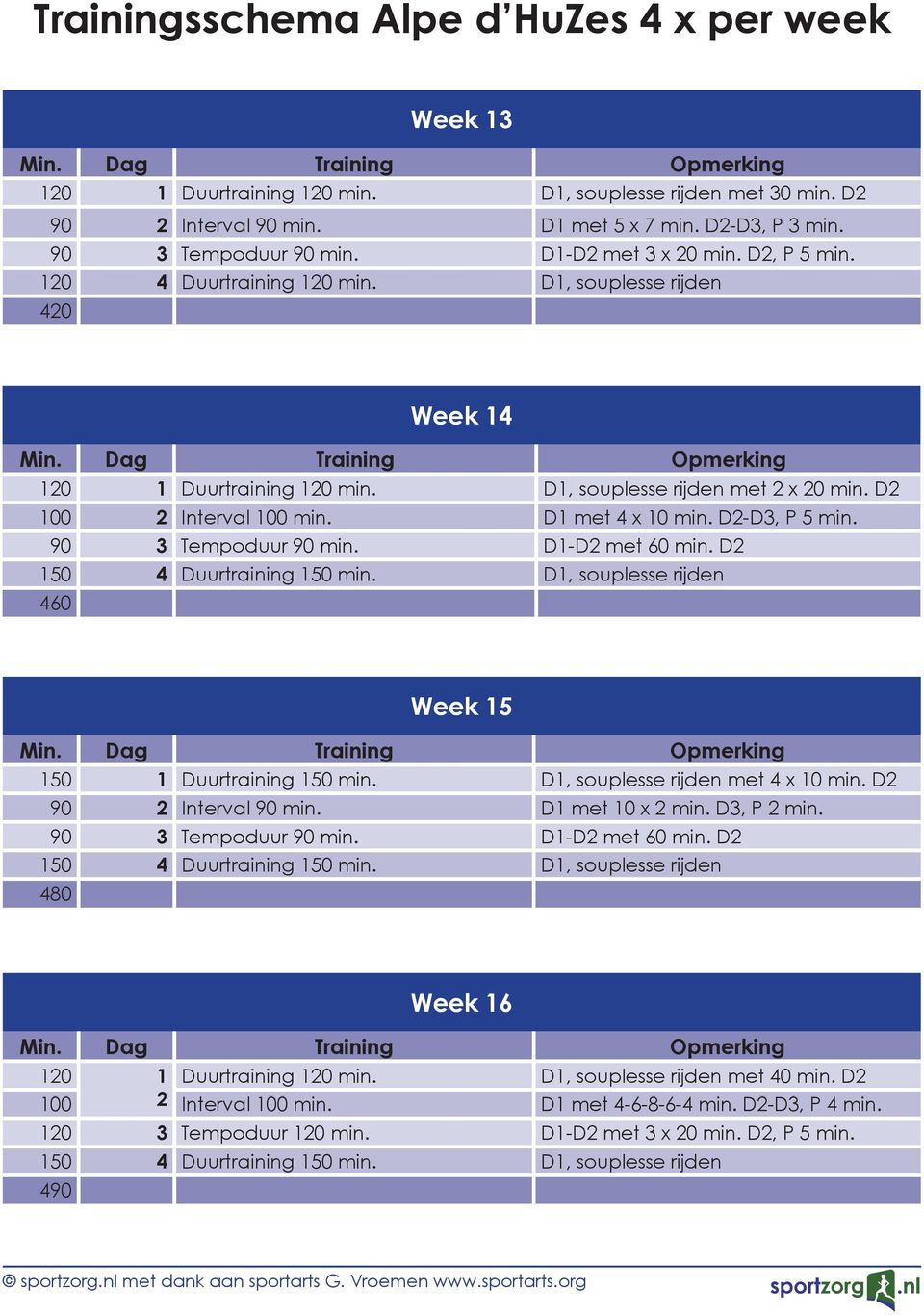 460 Week 15 150 1 Duurtraining 150 min. met 4 x 10 min. D2 90 2 Interval 90 min. D1 met 10 x 2 min. D3, P 2 min. 90 3 Tempoduur 90 min. D1-D2 met 60 min. D2 150 4 Duurtraining 150 min.