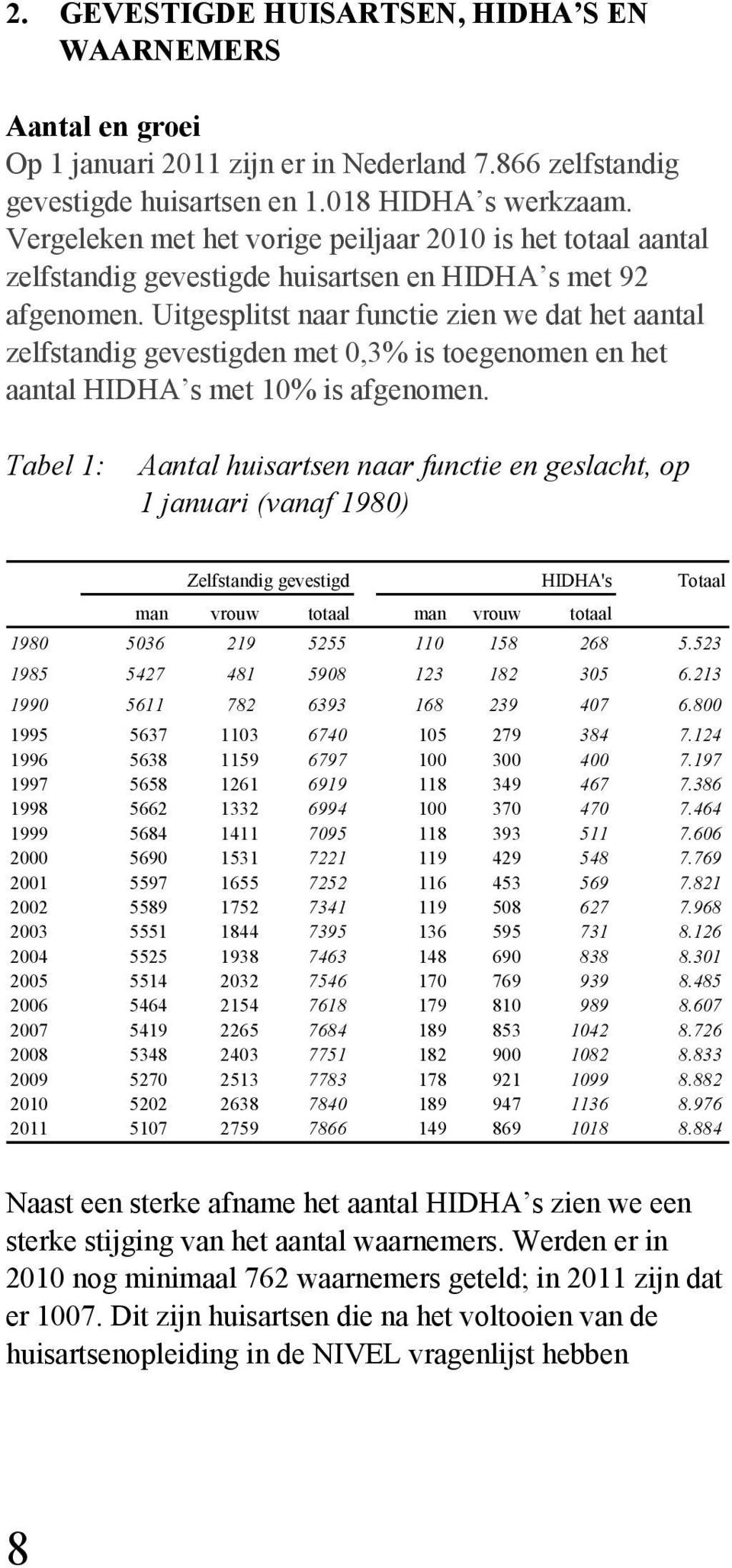 Uitgesplitst naar functie zien we dat het aantal zelfstandig gevestigden met 0,3% is toegenomen en het aantal HIDHA s met 10% is afgenomen.