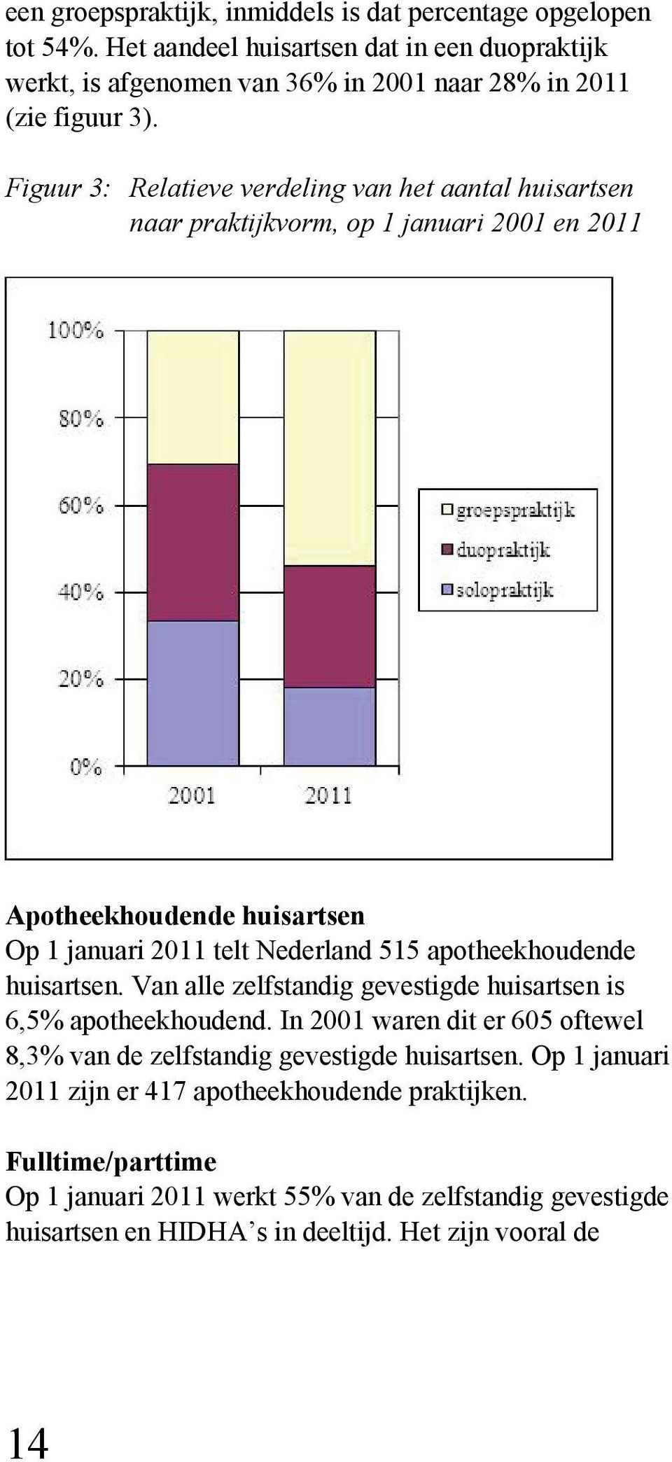 Figuur 3: Relatieve verdeling van het aantal huisartsen naar praktijkvorm, op 1 januari 2001 en 2011 Apotheekhoudende huisartsen Op 1 januari 2011 telt Nederland 515