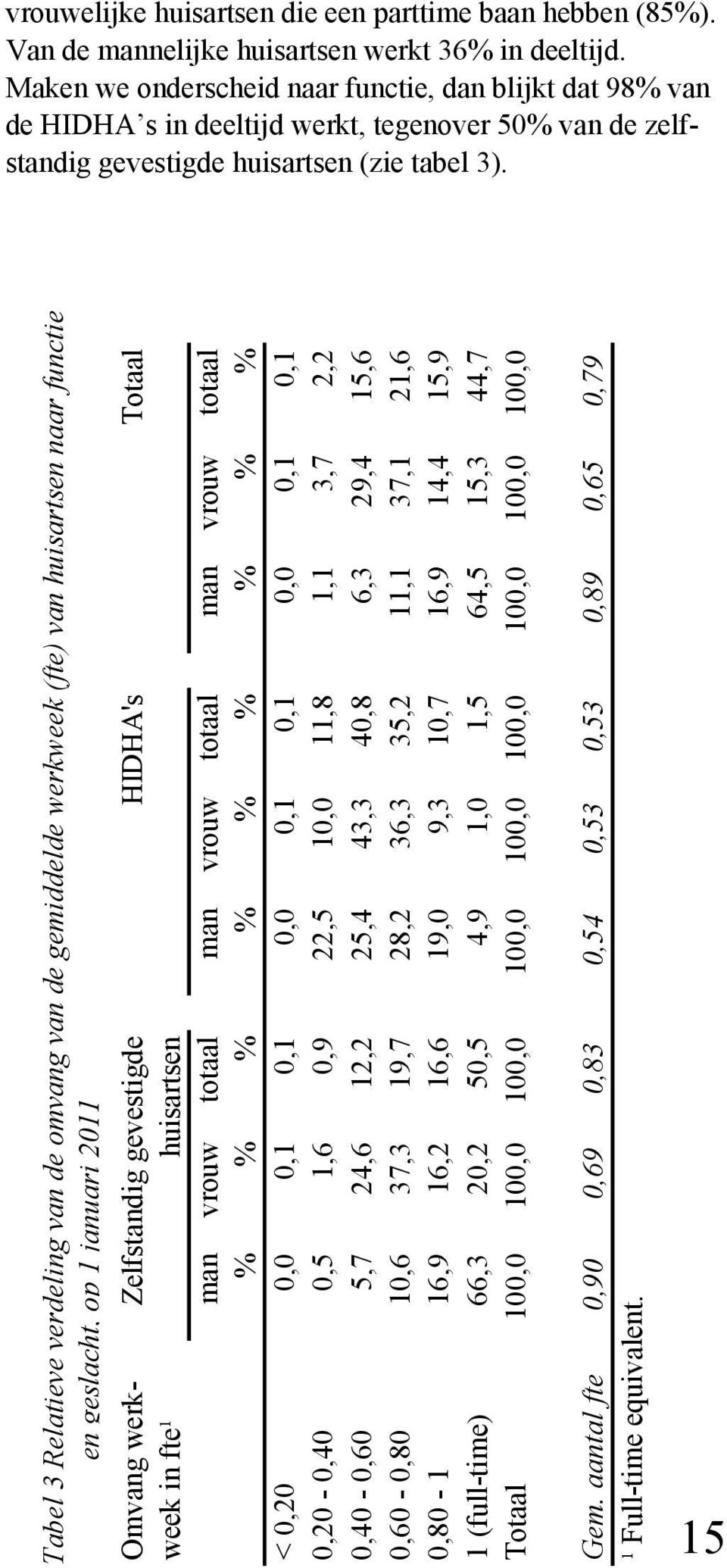 Tabel 3 Relatieve verdeling van de omvang van de gemiddelde werkweek (fte) van huisartsen naar functie en geslacht, op 1 januari 2011 Totaal Zelfstandig gevestigde HIDHA's huisartsen Omvang werkweek