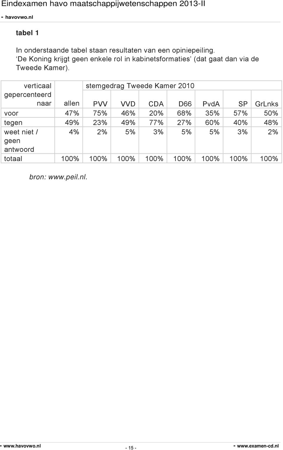 verticaal stemgedrag Tweede Kamer 20 gepercenteerd naar allen PVV VVD CDA D66 PvdA SP GrLnks voor 47% 75%