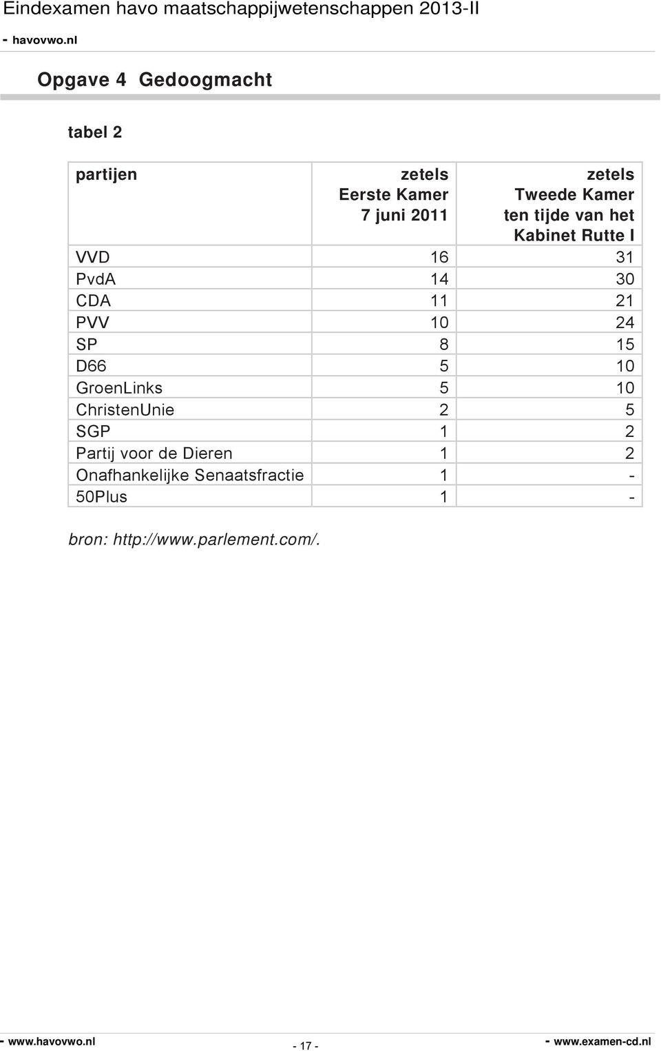 PVV 24 SP 8 15 D66 5 GroenLinks 5 ChristenUnie 2 5 SGP 1 2 Partij voor de Dieren