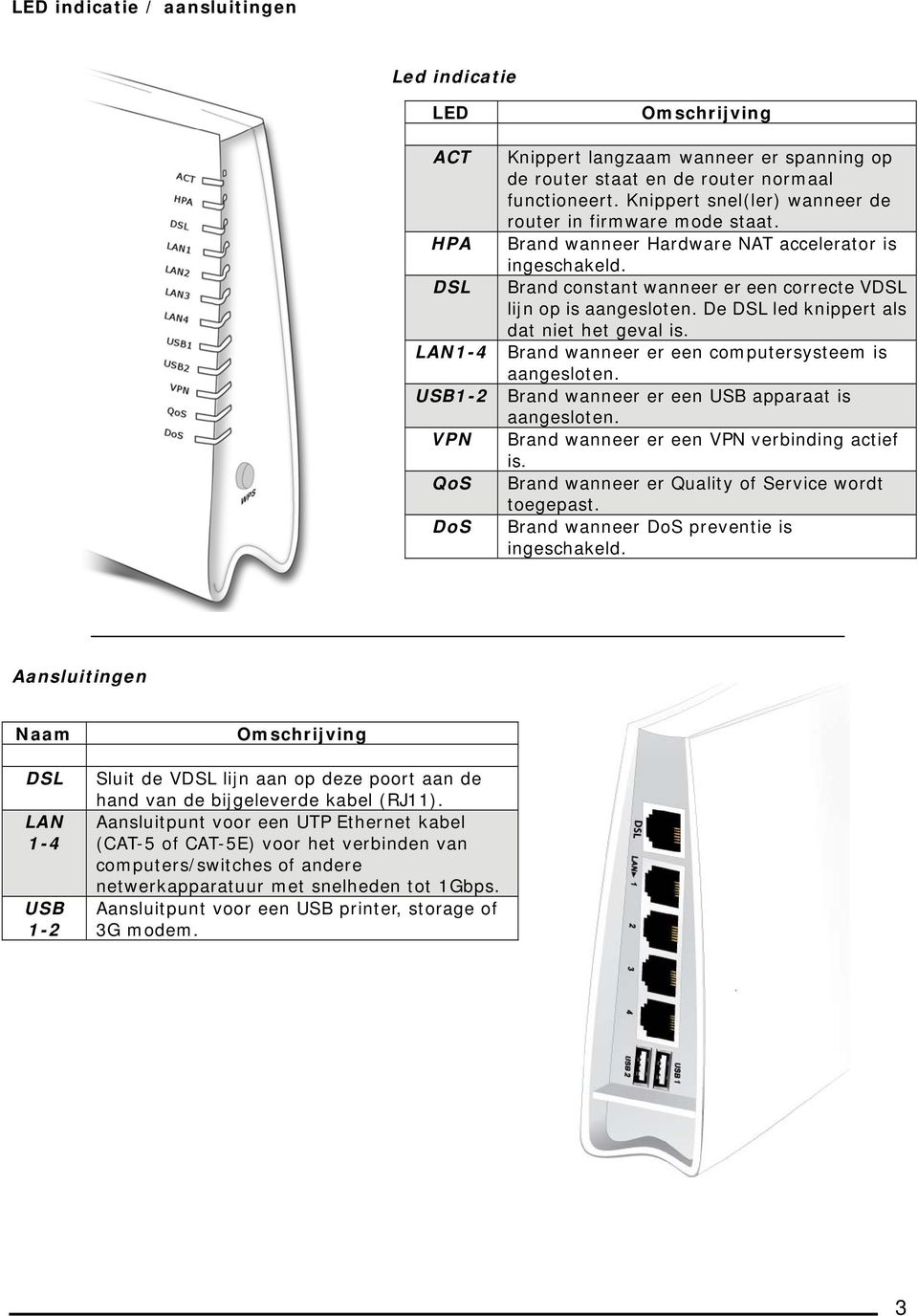 De DSL led knippert als dat niet het geval is. LAN1-4 Brand wanneer er een computersysteem is aangesloten. USB1-2 Brand wanneer er een USB apparaat is aangesloten.