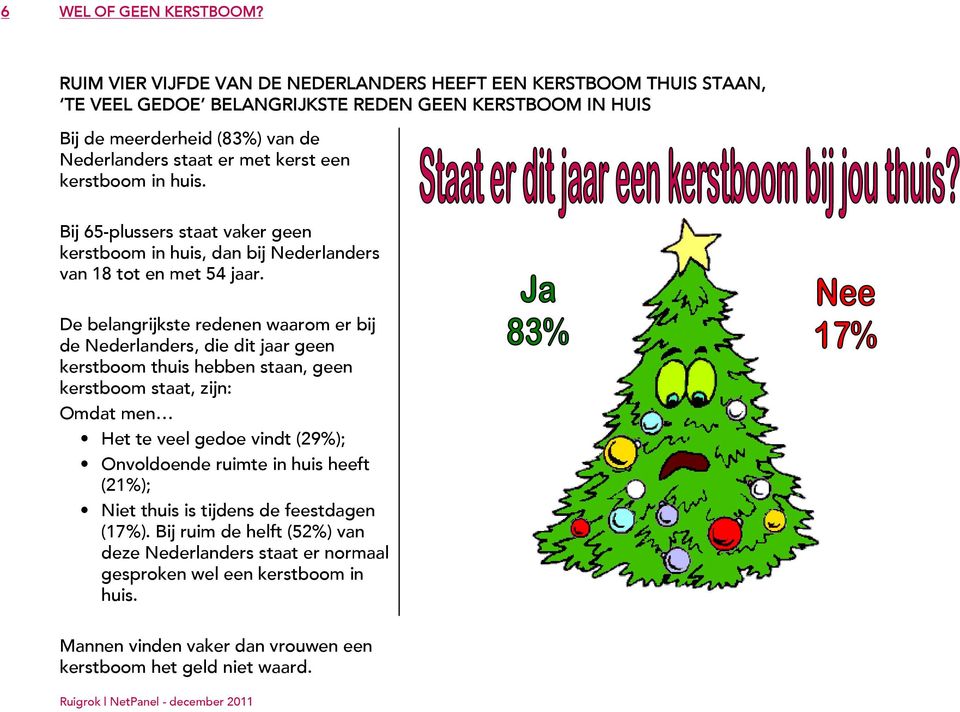 kerstboom in huis. Bij 65-plussers staat vaker geen kerstboom in huis, dan bij Nederlanders van 18 tot en met 54.