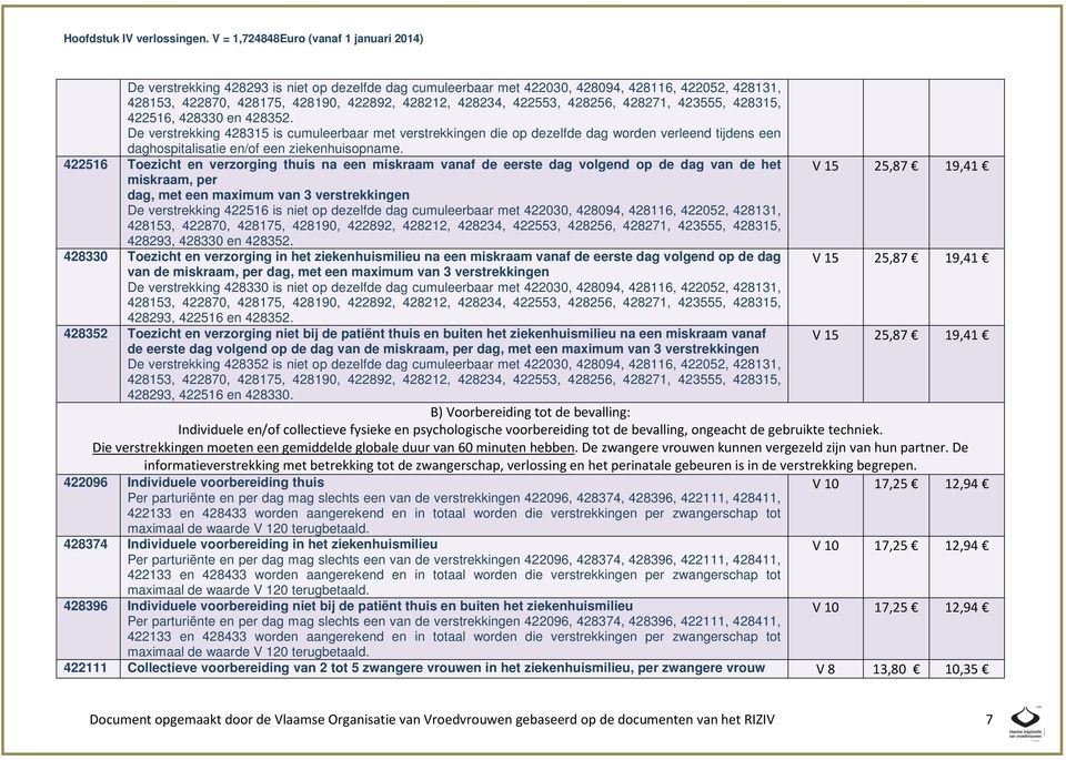 422516 Toezicht en verzorging thuis na een miskraam vanaf de eerste dag volgend op de dag van de het miskraam, per dag, met een maximum van 3 verstrekkingen De verstrekking 422516 is niet op dezelfde