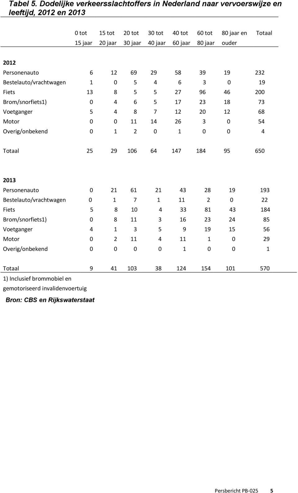 Totaal 2012 Personenauto 6 12 69 29 58 39 19 232 Bestelauto/vrachtwagen 1 0 5 4 6 3 0 19 Fiets 13 8 5 5 27 96 46 200 Brom/snorfiets1) 0 4 6 5 17 23 18 73 Voetganger 5 4 8 7 12 20 12 68 Motor 0 0 11