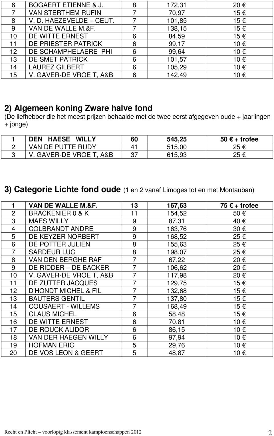 GAVER-DE VROE T, A&B 6 142,49 10 2) Algemeen koning Zware halve fond (De liefhebber die het meest prijzen behaalde met de twee eerst afgegeven oude + jaarlingen + jonge) 1 DEN HAESE WILLY 60 545,25