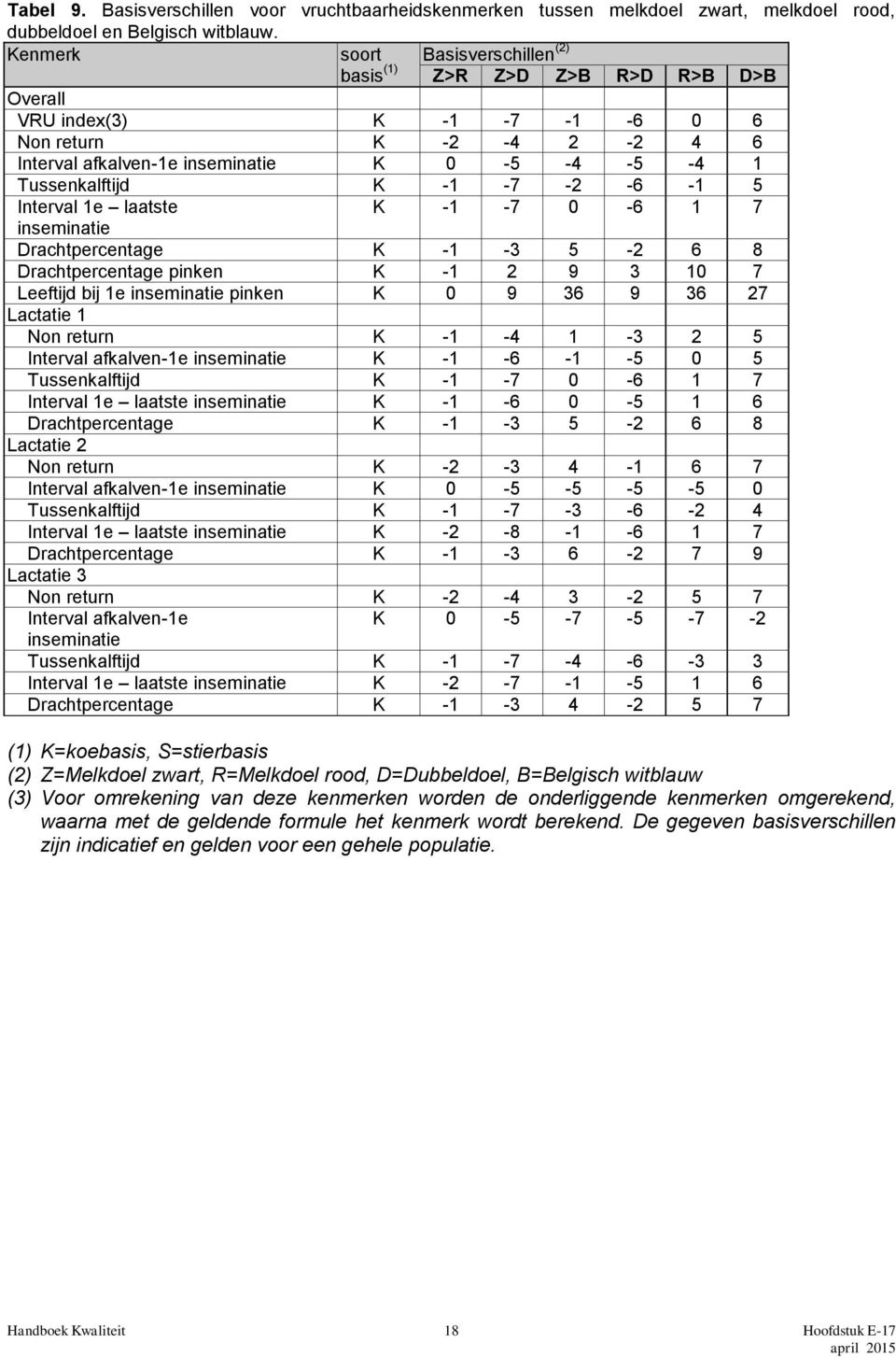 -1-7 -2-6 -1 5 Interval 1e laatste K -1-7 0-6 1 7 inseminatie Drachtpercentage K -1-3 5-2 6 8 Drachtpercentage pinken K -1 2 9 3 10 7 Leeftijd bij 1e inseminatie pinken K 0 9 36 9 36 27 Lactatie 1