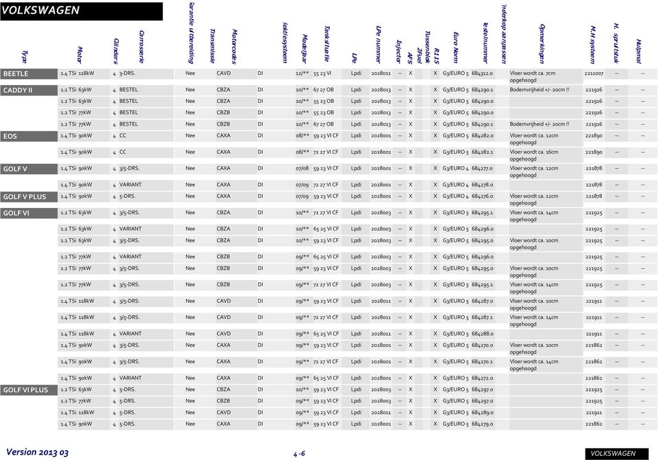 2 TSi 63kW 4 BESTEL Nee CBZA DI 10/** 55 23 OB Lpdi 2028013 -- X X G3/EURO 5 684290.0 221916 -- -- 1.2 TSi 77kW 4 BESTEL Nee CBZB DI 10/** 55 23 OB Lpdi 2028013 -- X X G3/EURO 5 684290.