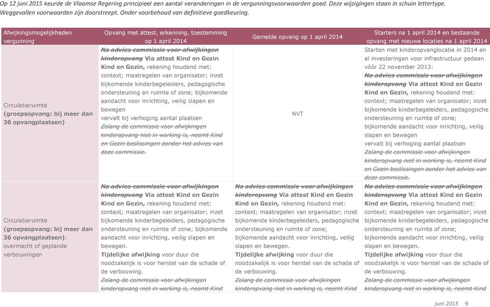 Circulatieruimte (groepsopvang: bij meer dan 36 opvangplaatsen) context; bijkomende bewegen NVT Starten met kinderopvanglocatie in