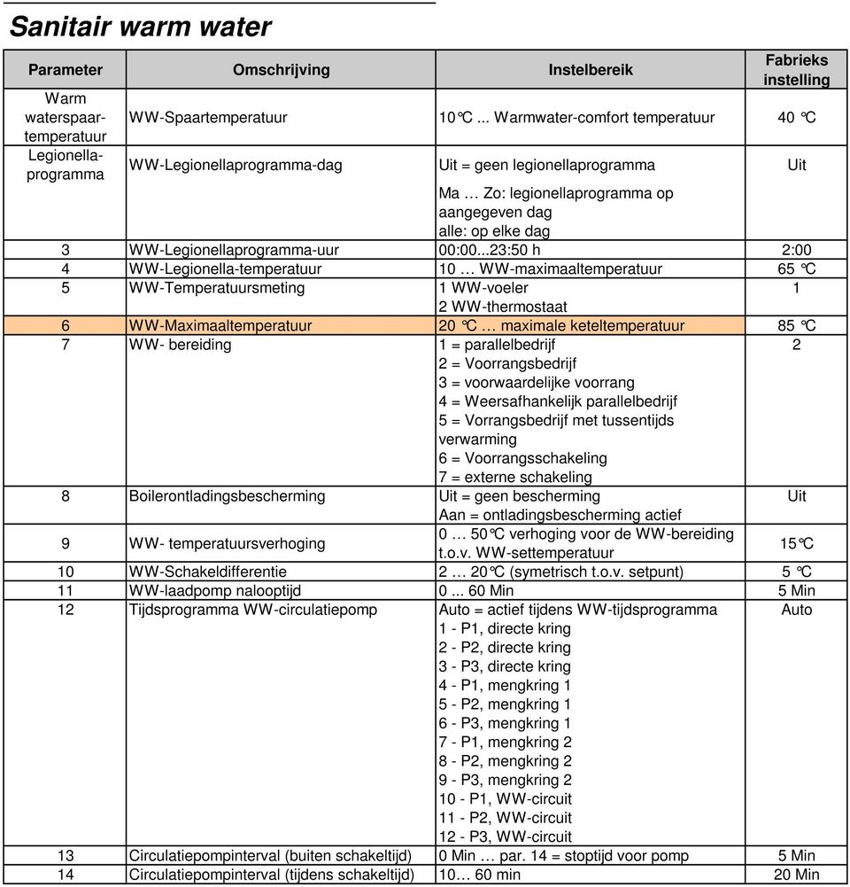 ..23:50 h 2:00 4 WW-Legionella-temperatuur 10 WW-maximaaltemperatuur 65 C 5 WW-Temperatuursmeting 1 WW-voeler 1 2 WW-thermostaat 6 WW-Maximaaltemperatuur 20 C maximale keteltemperatuur 85 C 7 WW-