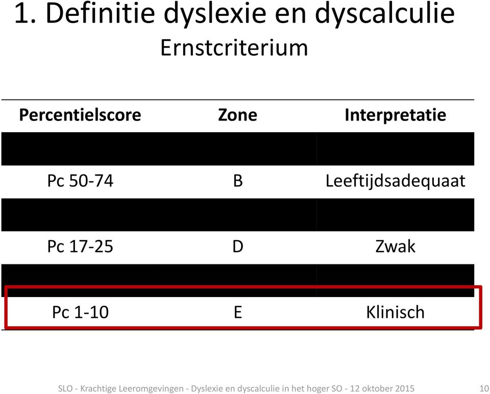 Leeftijdsadequaat Pc 17-25 D Zwak Pc 11-16 D Subklinisch Pc 1-10 E Klinisch