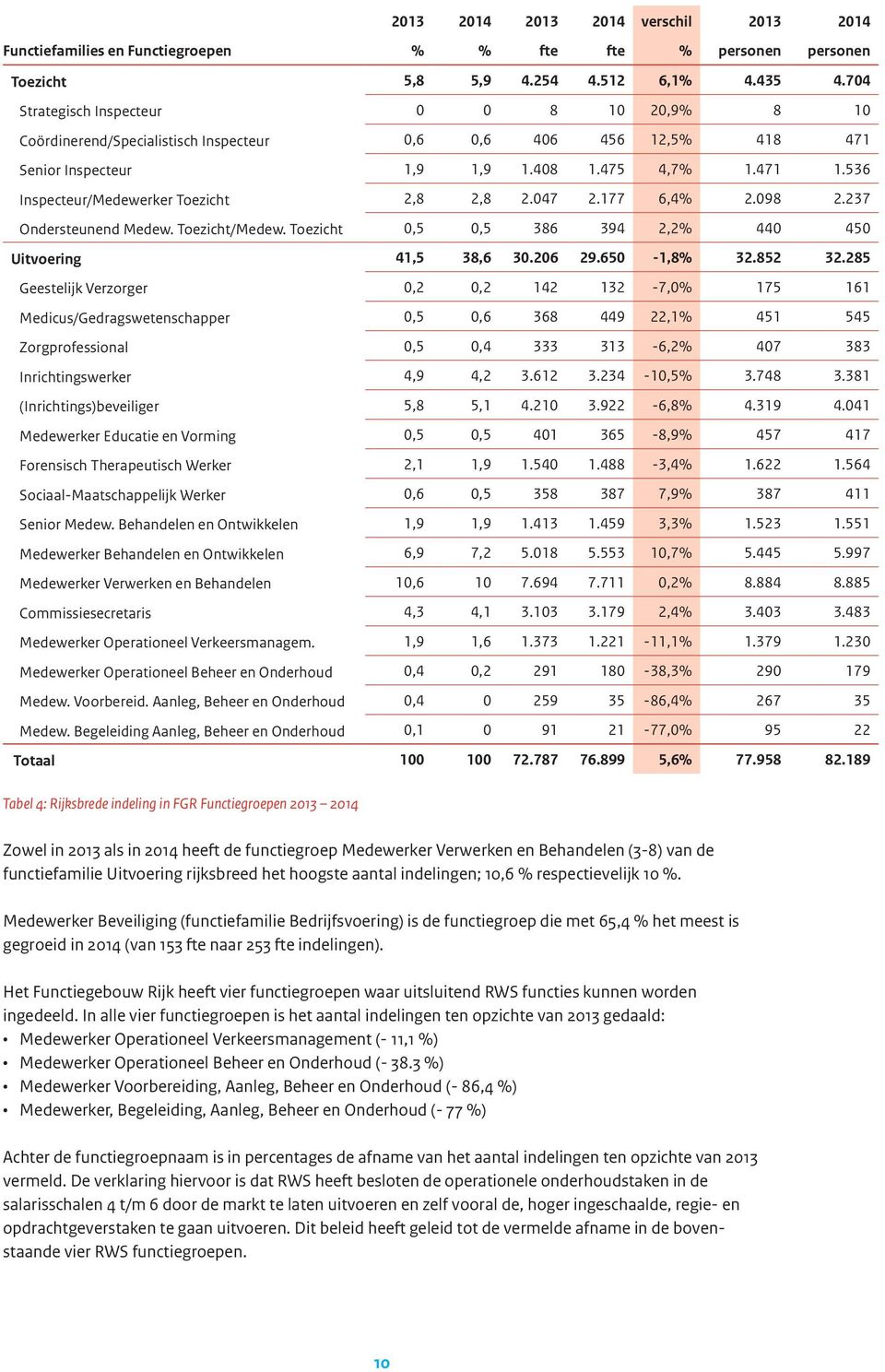 536 Inspecteur/Medewerker Toezicht 2,8 2,8 2.047 2.177 6,4% 2.098 2.237 Ondersteunend Medew. Toezicht/Medew. Toezicht 0,5 0,5 386 394 2,2% 440 450 Uitvoering 41,5 38,6 30.206 29.650-1,8% 32.852 32.