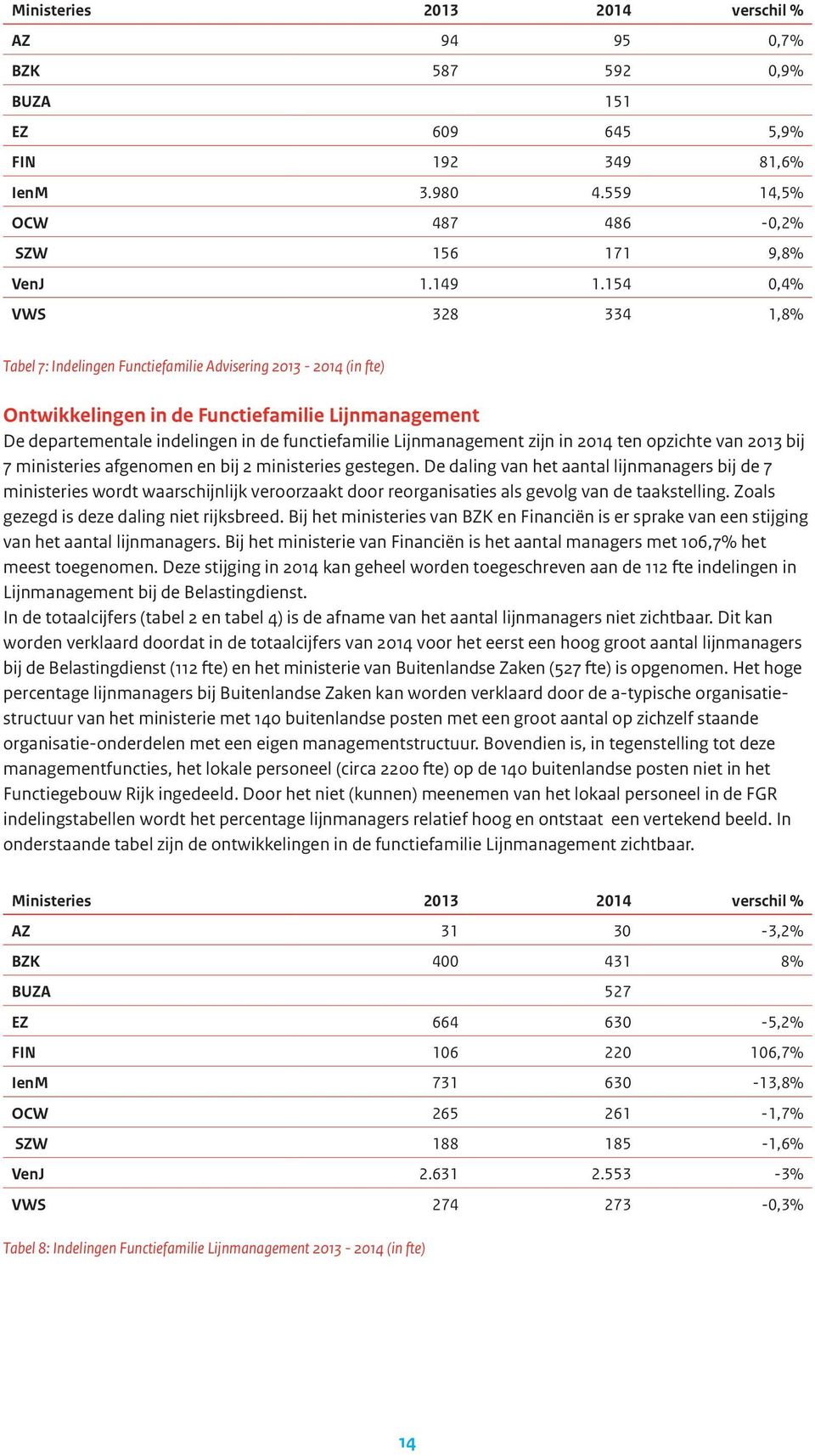 Lijnmanagement zijn in 2014 ten opzichte van 2013 bij 7 ministeries afgenomen en bij 2 ministeries gestegen.