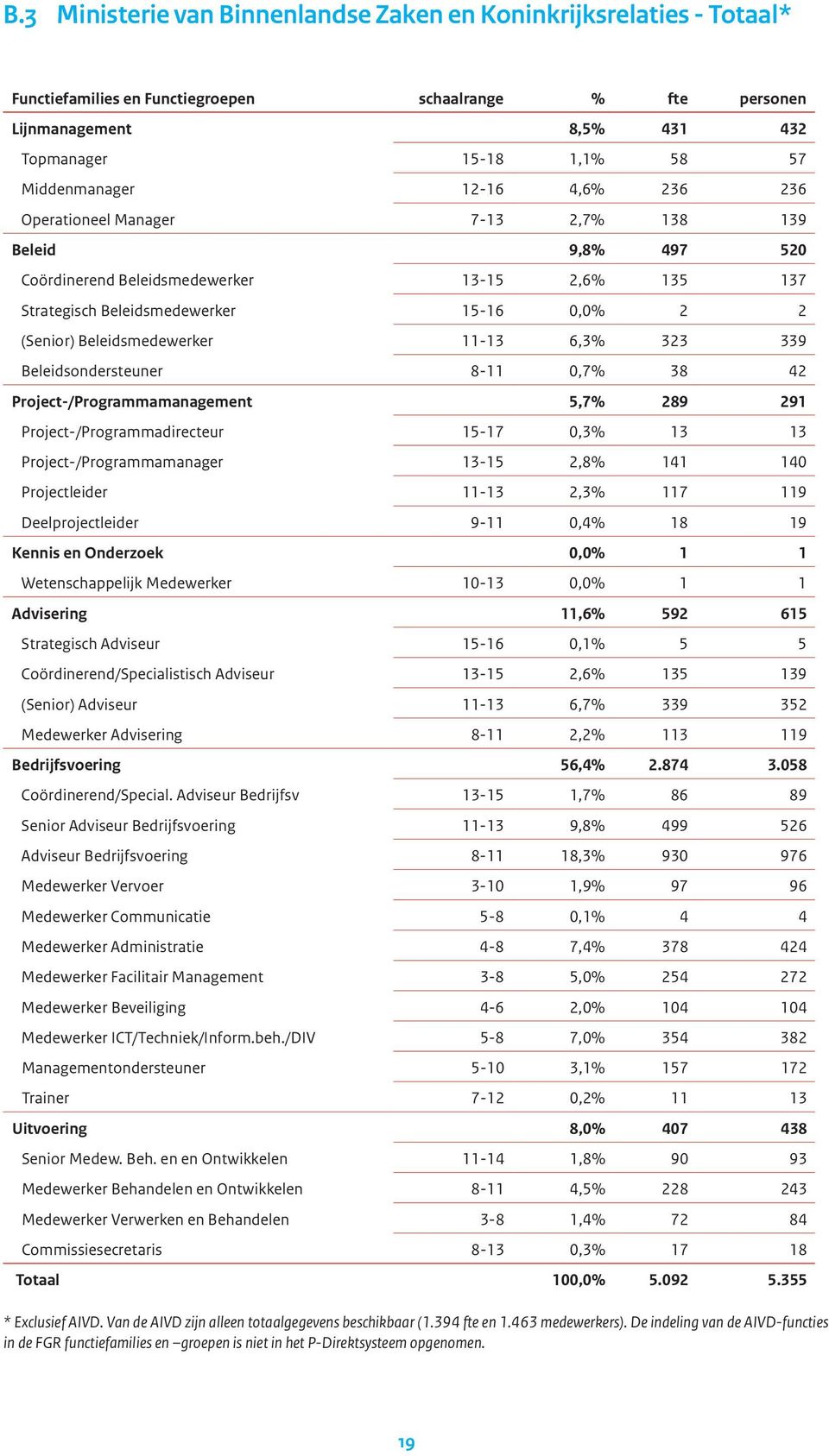 Beleidsmedewerker 11-13 6,3% 323 339 Beleidsondersteuner 8-11 0,7% 38 42 Project-/Programmamanagement 5,7% 289 291 Project-/Programmadirecteur 15-17 0,3% 13 13 Project-/Programmamanager 13-15 2,8%