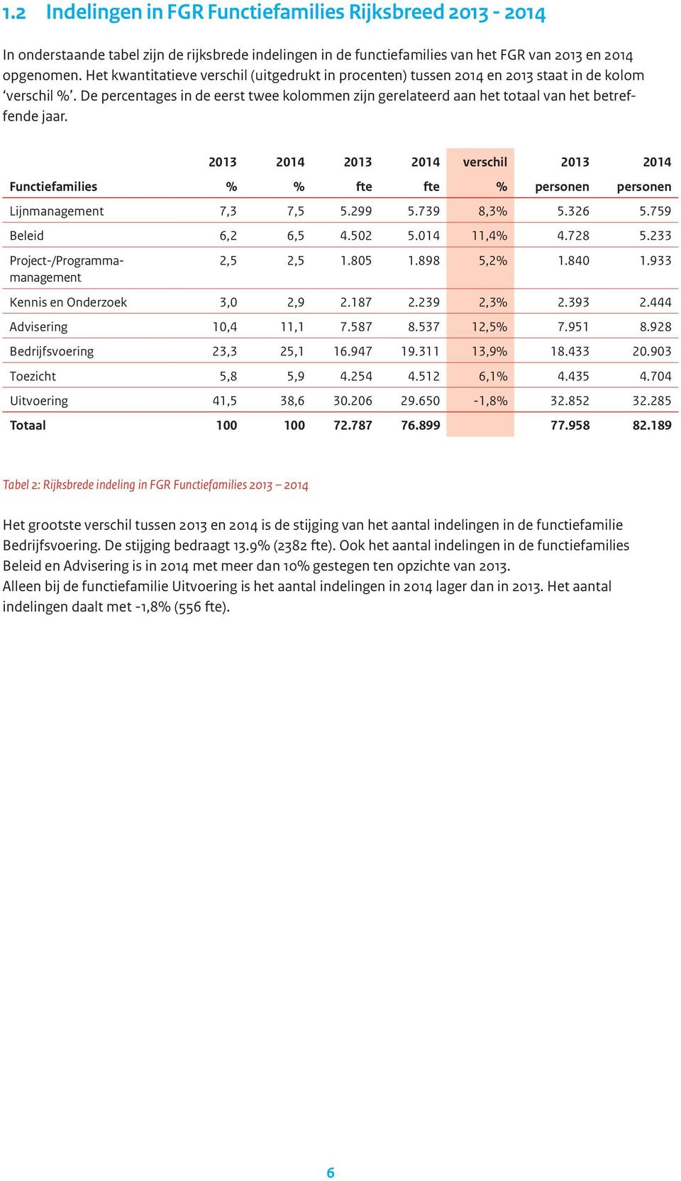 De percentages in de eerst twee kolommen zijn gerelateerd aan het totaal van het betreffende jaar.