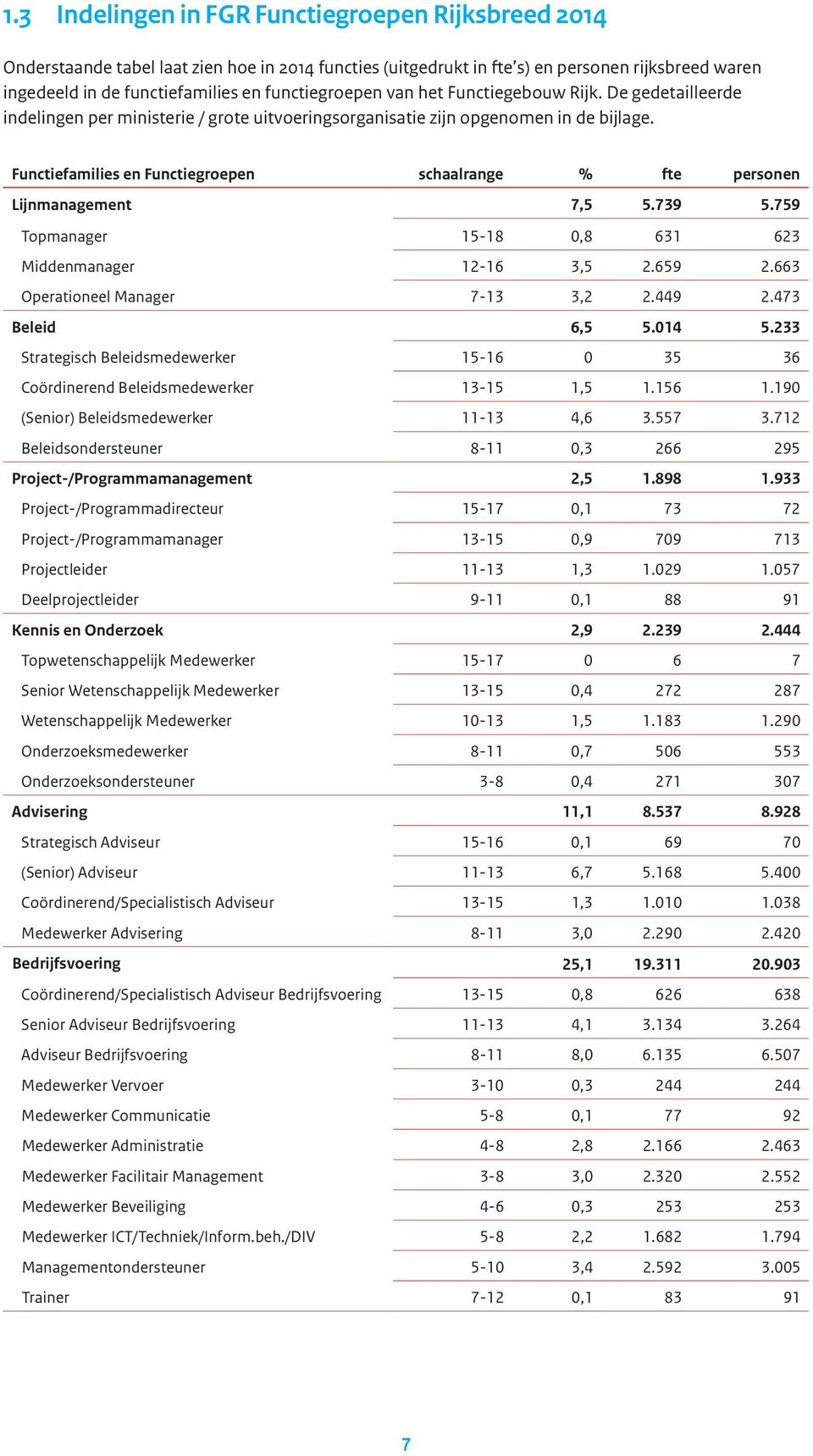 Functiefamilies en Functiegroepen schaalrange % fte personen Lijnmanagement 7,5 5.739 5.759 Topmanager 15-18 0,8 631 623 Middenmanager 12-16 3,5 2.659 2.663 Operationeel Manager 7-13 3,2 2.449 2.