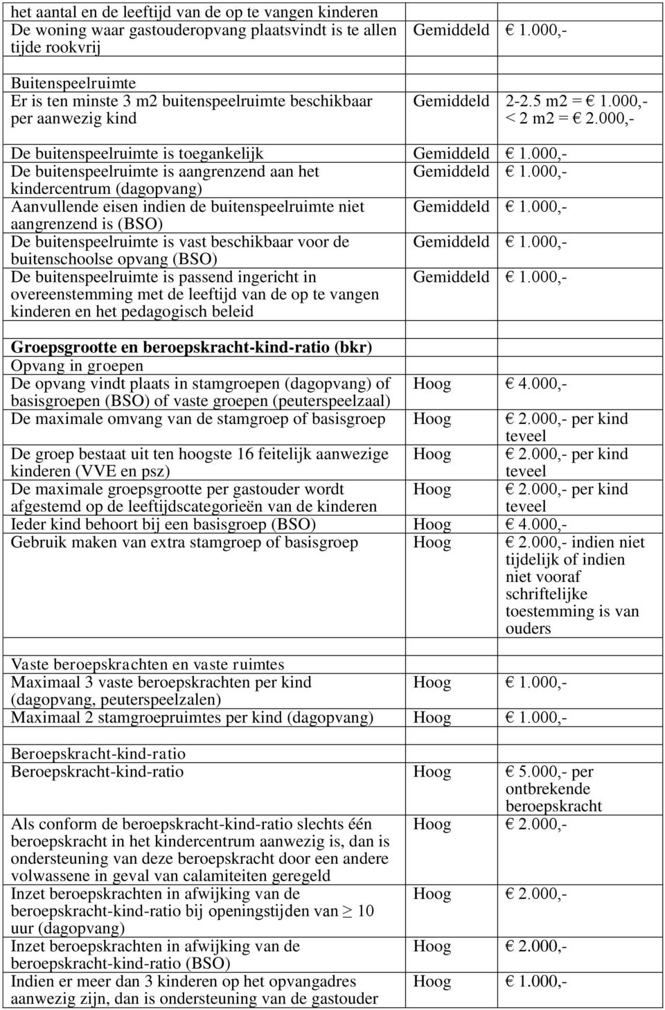 000,- De buitenspeelruimte is toegankelijk De buitenspeelruimte is aangrenzend aan het kindercentrum (dagopvang) Aanvullende eisen indien de buitenspeelruimte niet aangrenzend is (BSO) De