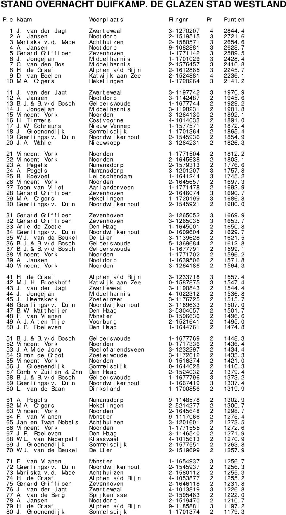 de Graaf Alphen a/d Rijn 2-1612885 3 2245.7 9 D. van Beelen Katwijk aan Zee 2-1524881 4 2236.1 10 M.A. Orgers Hekelingen 1-1720264 3 2141.2 11 J. van der Jagt Zwartewaal 3-1197742 3 1970.9 12 A.