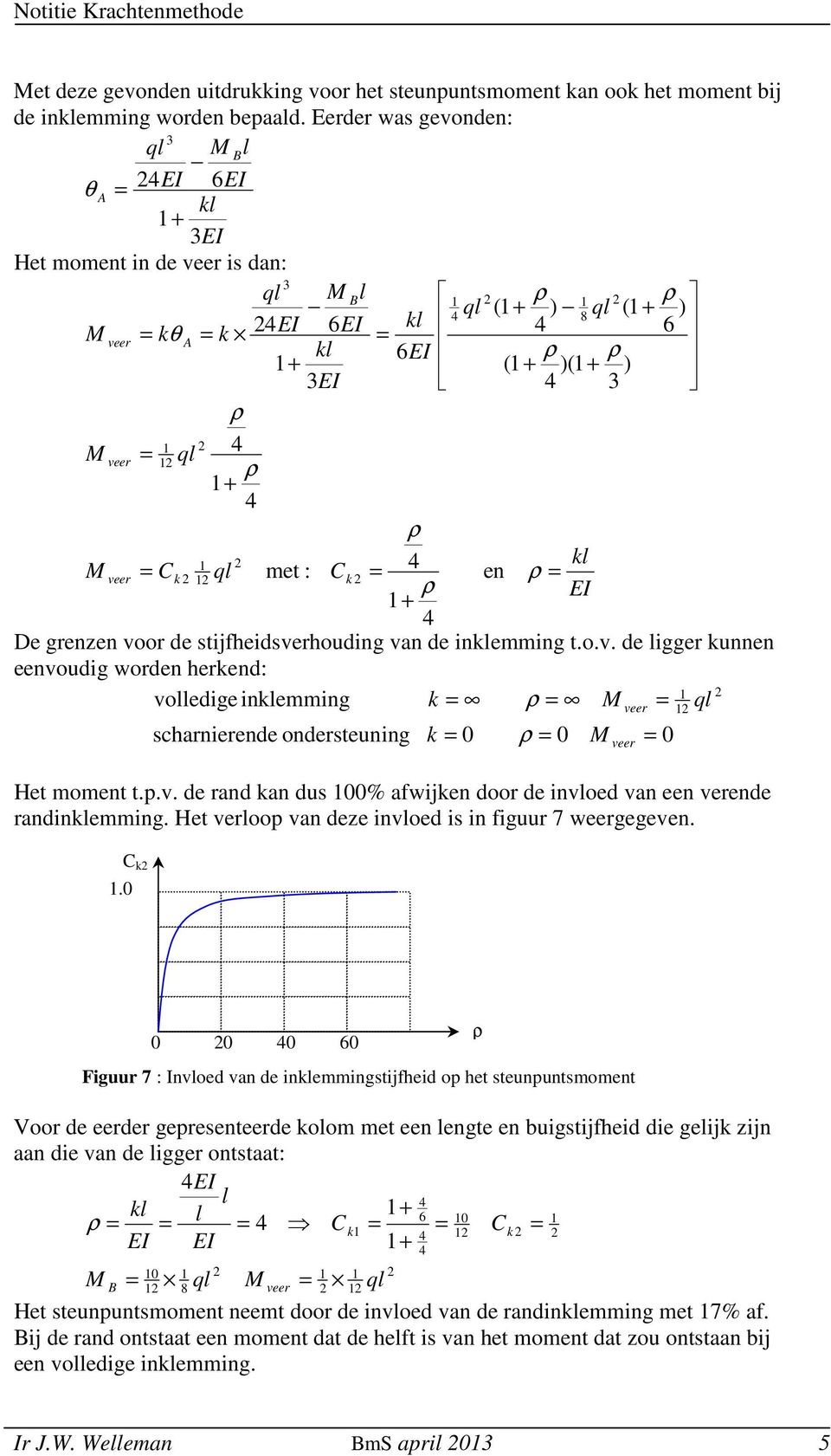 p.v. de rand kan dus 00% afwijken door de invoed van een verende randinkemming. Het veroop van deze invoed is in figuur 7 weergegeven. veer veer 0 k.