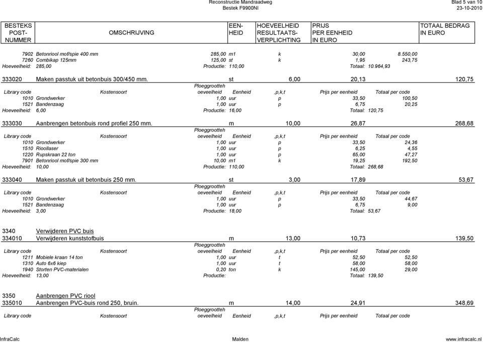st 6,00 20,13 120,75 1010 Grondwerker 1,00 uur p 33,50 100,50 1521 Bandenzaag 1,00 uur p 6,75 20,25 Hoeveelheid: 6,00 Productie: 16,00 Totaal: 120,75 333030 Aanbrengen betonbuis rond profiel 250 mm.