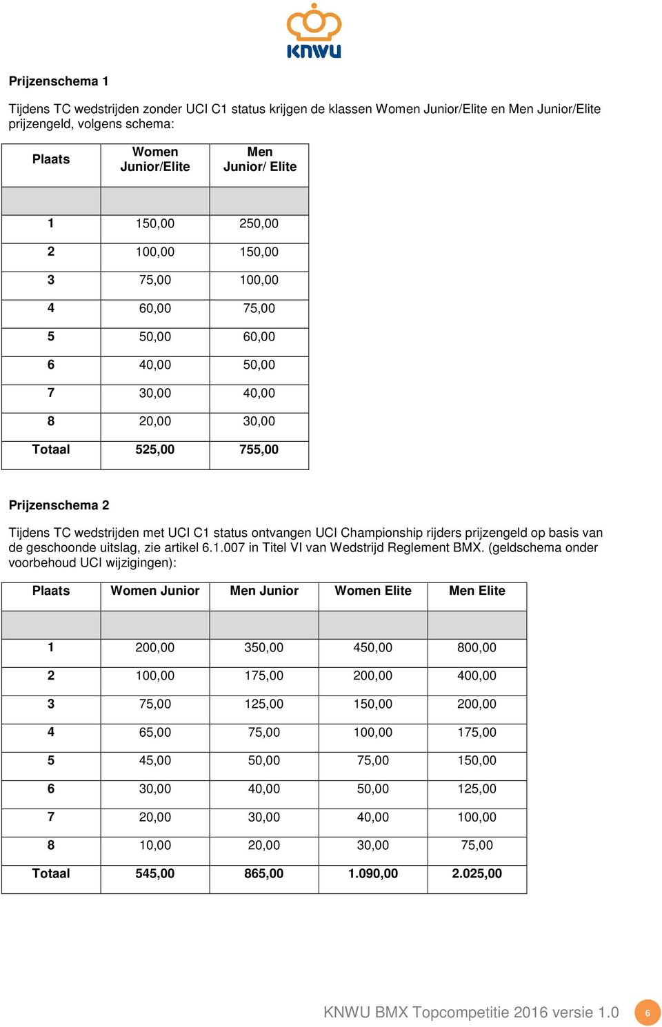 Championship rijders prijzengeld op basis van de geschoonde uitslag, zie artikel 6.1.007 in Titel VI van Wedstrijd Reglement BMX.