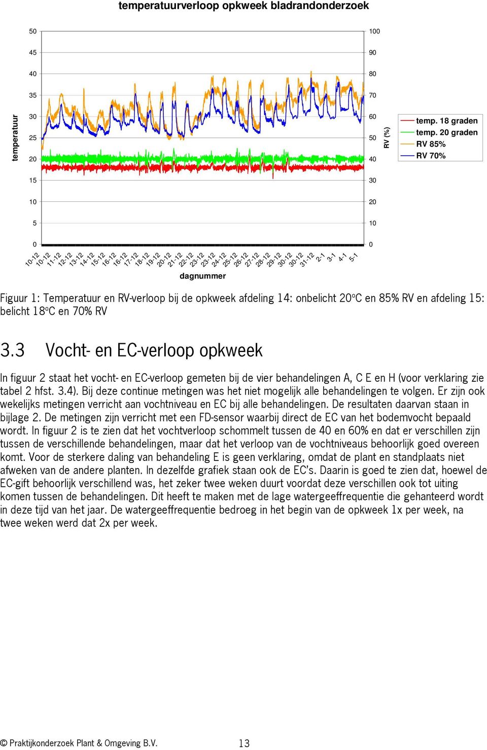 2-1 3-1 4-1 5-1 Figuur 1: Temperatuur en RV-verloop bij de opkweek afdeling 14: onbelicht 20 o C en 85% RV en afdeling 15: belicht 18 o C en 70% RV 3.