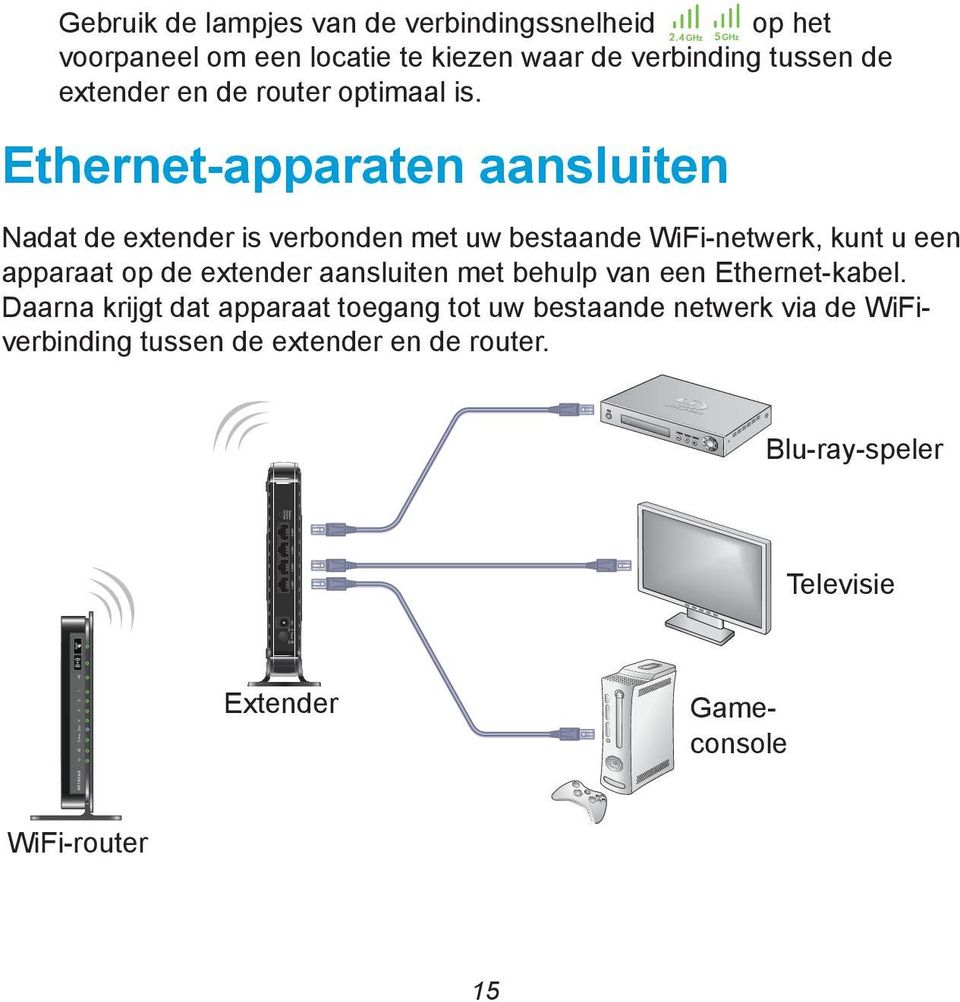 Ethernet-apparaten aansluiten Nadat de extender is verbonden met uw bestaande WiFi-netwerk, kunt u een apparaat op de