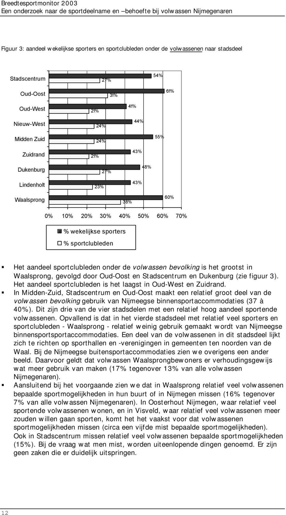 sportclubleden Het aandeel sportclubleden onder de volwassen bevolking is het grootst in Waalsprong, gevolgd door Oud-Oost en Stadscentrum en Dukenburg (zie figuur 3).