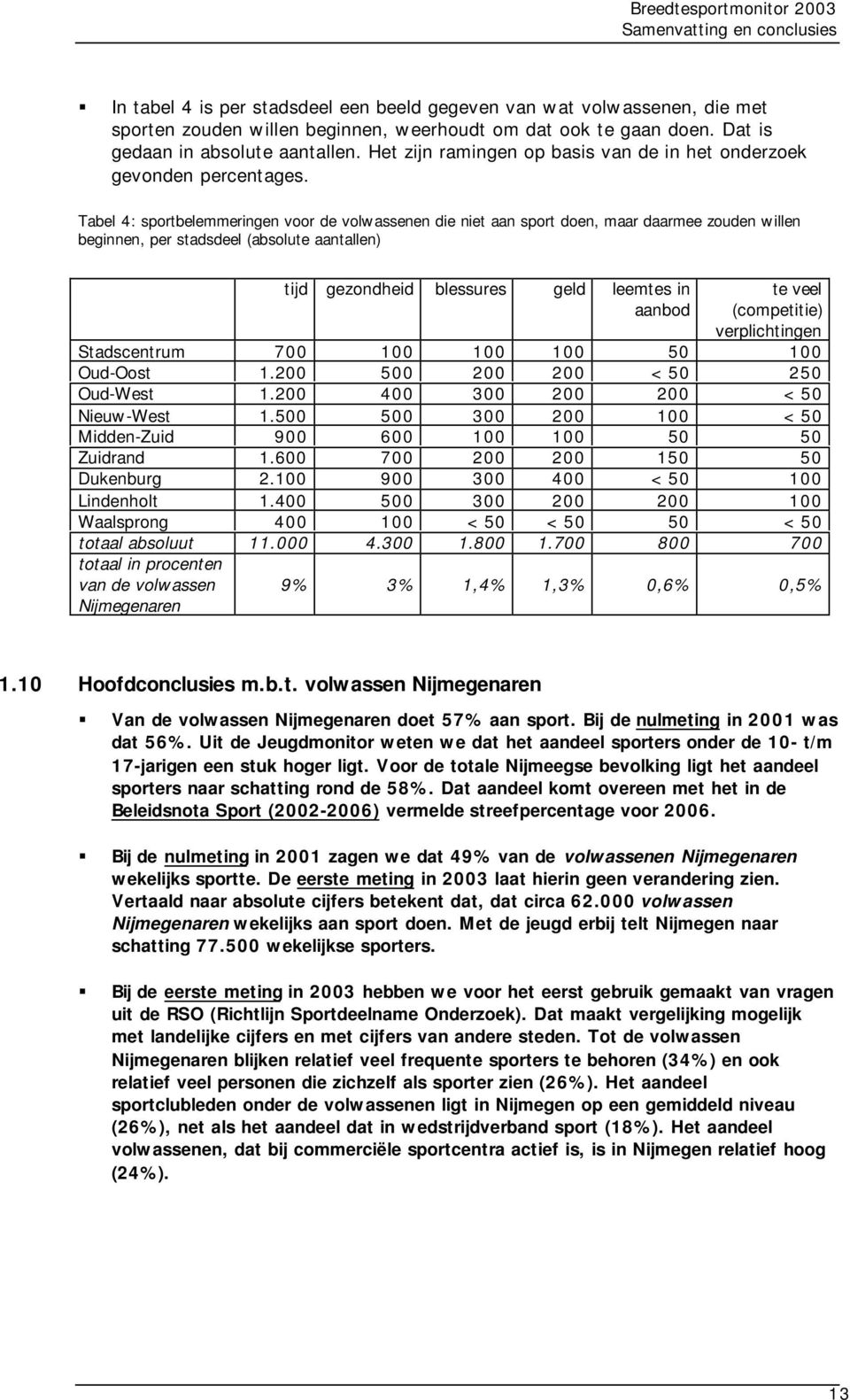 Tabel 4: sportbelemmeringen voor de volwassenen die niet aan sport doen, maar daarmee zouden willen beginnen, per stadsdeel (absolute aantallen) tijd gezondheid blessures geld leemtes in aanbod te