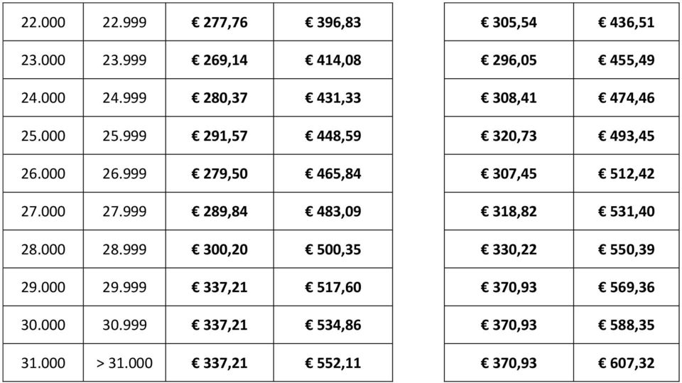 999 279,50 465,84 307,45 512,42 27.000 27.999 289,84 483,09 318,82 531,40 28.000 28.