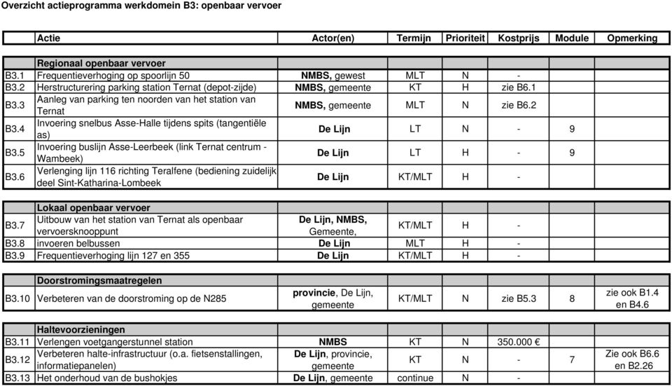 3 Aanleg van parking ten noorden van het station van Ternat NMBS, gemeente MLT N zie B6.2 B3.4 Invoering snelbus Asse-Halle tijdens spits (tangentiële as) De Lijn LT N - 9 B3.