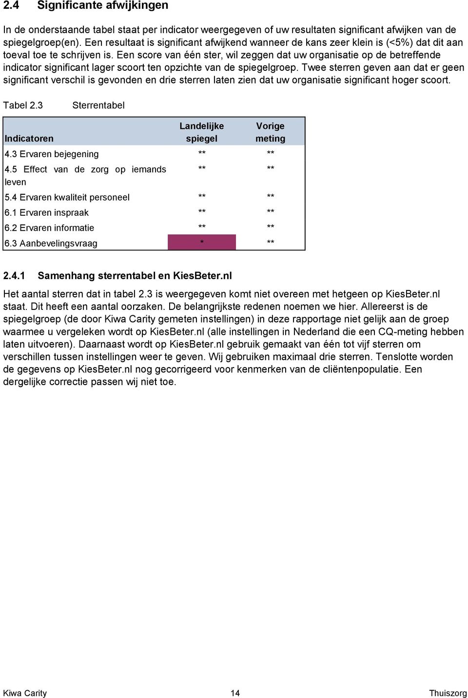 Een score van één ster, wil zeggen dat uw organisatie op de betreffende indicator significant lager scoort ten opzichte van de spiegelgroep.