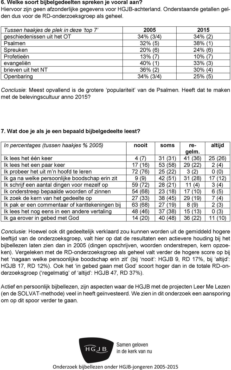 het NT 36% (2) 30% (4) Openbaring 34% (3/4) 25% (5) Conclusie: Meest opvallend is de grotere populariteit van de Psalmen. Heeft dat te maken met de belevingscultuur anno 2015? 7.