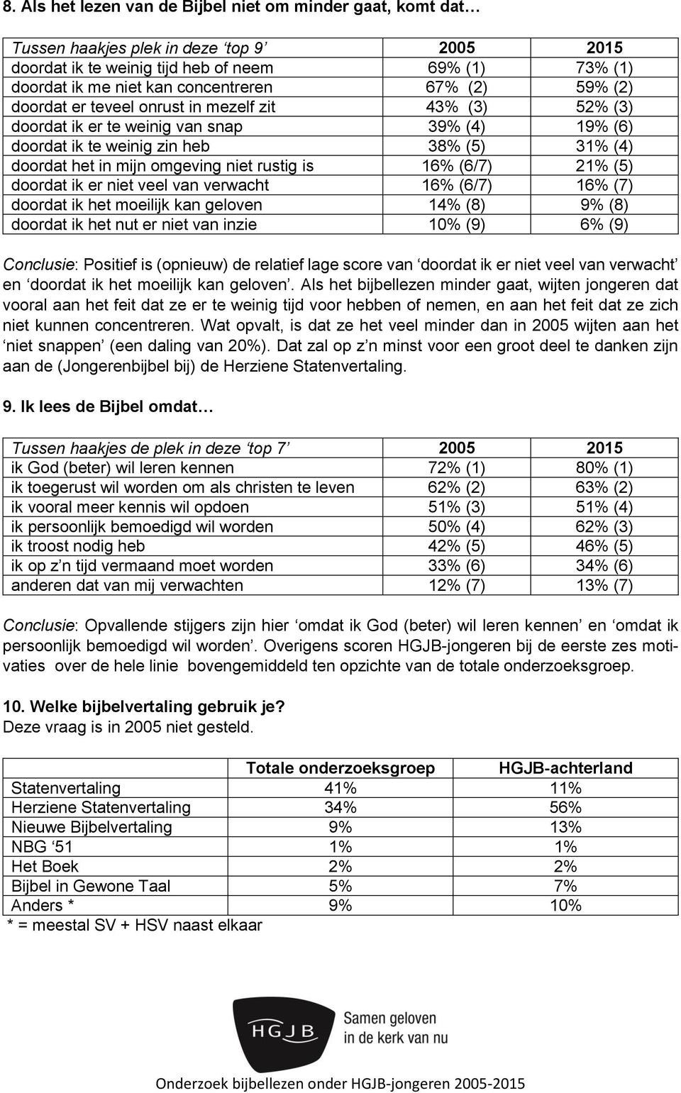 16% (6/7) 21% (5) doordat ik er niet veel van verwacht 16% (6/7) 16% (7) doordat ik het moeilijk kan geloven 14% (8) 9% (8) doordat ik het nut er niet van inzie 10% (9) 6% (9) Conclusie: Positief is